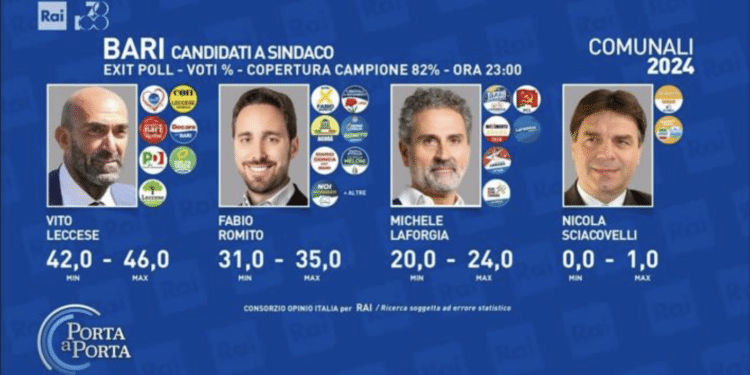 Comunali Bari: exit poll
